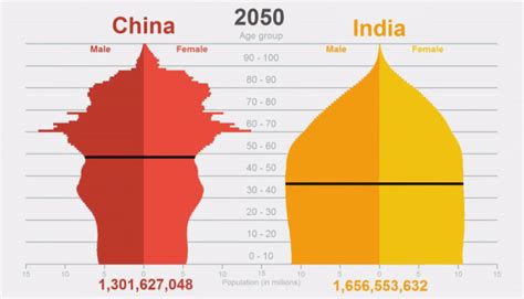 how are china and india so populated
